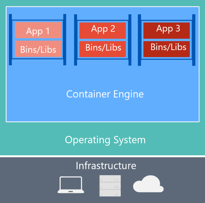 Docker is an open-source project for automating the deployment of applications as portable, self-sufficient containers that can run on the cloud or on-premises.